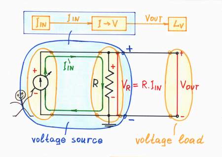 We connect a current-to-voltage converter after the current source (a bare resistor)in parallel to the input current source to build a compound voltage source. Click to view full-size picture.