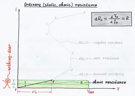 According to Ohm's law, the voltage across the resistor is proportional to the current passing through it (V = R.I). On the graphical representation, when you vary the current IIN of the input current source, its (your) IV curve moves vertically. As a result, the working point A slides over the IV curve of the ohmic resistor R from point 0 to point 1. The slope of R IV curve represents graphically the ohmic resistance R. It is a 'static' resistance as it does not depend on the location of the working point A. Click to view full-size picture.