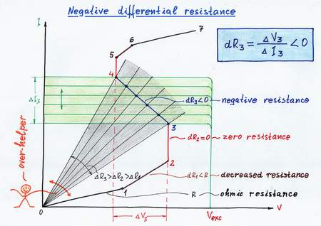 An S-shaped negative differential resistor is actually an 'over-acting' voltage-stable dynamic resistor. Click to view full-size picture.