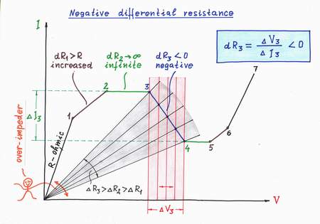 An N-negative differential resistor is actually an 'over-acting' current-stable dynamic resistor. Click to view full-size picture.