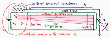 If a real voltage source with internal resistance Ri drives a load through a long line with resistance Rl, the output voltage goes down considerably when the load increases. Click to view full-size picture.