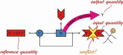 Fig. 2: A conflict arises if we try to change directly the output signal Y1. The system reacts to our intervention thus transmuting itself into an amplifier.