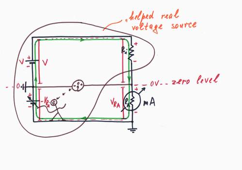 Actually, the additional source helps the input source injecting exactly as much voltage as it drops across the ammeter. Click to view full-size picture.