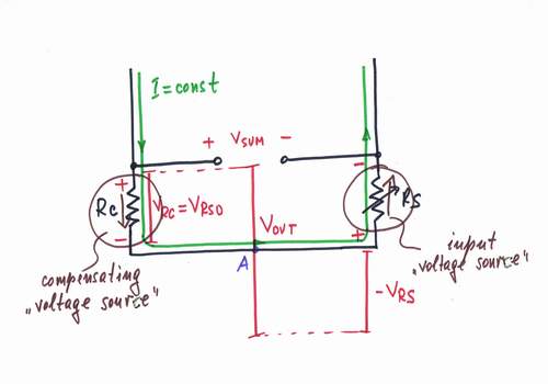 The simple series summer (built according to II Ohm's law) doesn't help us since the input voltages are connected in one and the same direction.