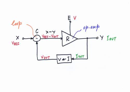 The regulating element compares its output quantity Y with the input reference quantity X, in order to make them equal.