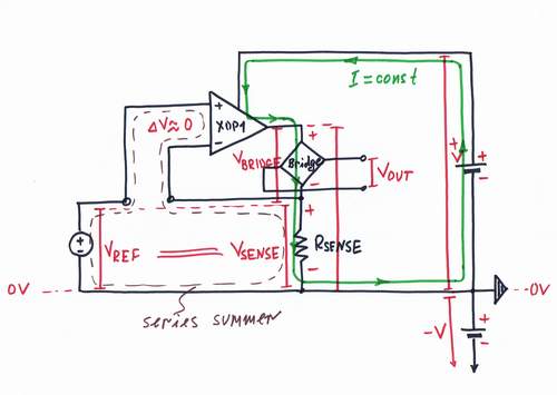 The op-amp compares its output current converted to voltage with the input reference volatge, in order to make them equal.