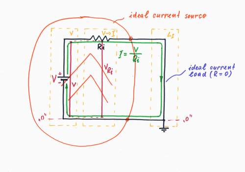 A simple current source consists  of consecutevely connected voltage source V  and a resistor Ri acting as a voltage-to-current converter. Click to view full-size picture.