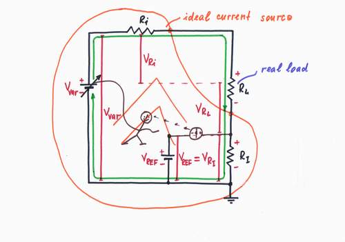 Negative feedback principle is the best solution (a constant voltage VRI is kept across a constant resistor RI). Click to view full-size picture.