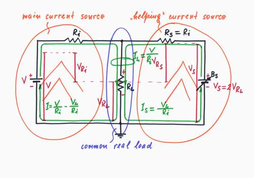 Next idea: another 'helping' current source aids the voltage source injecting an additional current Is = VL/Ri. Click to view full-size picture.