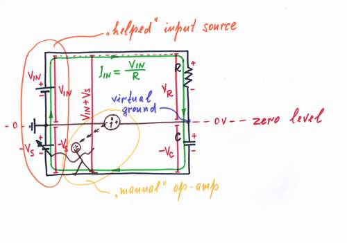 Actually, the additional source helps the input source injecting exactly as much voltage as it drops across the capacitor