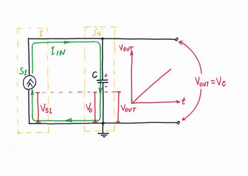If we drive a capacitor by a constant current source, it functions as an ideal current-to-voltage integrator. Click to view full-size picture.
