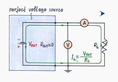 Looking from the side of the load, we see zero resistance; the circuit behaves as a perfect voltage source with zero output resistance. Click to view full-size picture.
