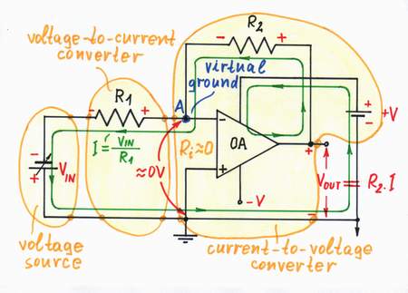 Op-amp inverting amplifier = V-to-I converter + op-amp I-to-V converter. Click to view full-size picture.