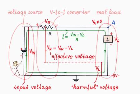The simple voltage to-current converter is an imperfect circuit because its output current depends on the voltage drop VL across the load. Click to view full-size picture.