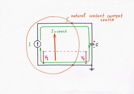 In the electrical circuit, according  to the hydraulic analogy a constant current source I charges a capacitor C. Just like the hydraulic analogy, the current source keeps a constant current although the voltage increases steadily. Click to view full-size picture.