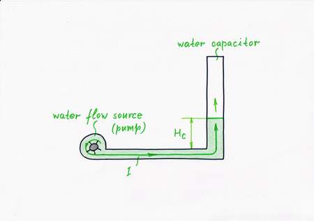 A popular water analogy: a cilindrical tank fed by a water pump acting as a constant flow source. The flow source keeps a constant flow although the water level increases steadily. Click to view full-size picture.