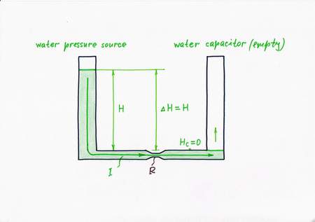 In the simple water 'circuit' of communicating vessels the combintion of the constant pressure source and the pressure-to-flow converter acts as a constant flow source.  Click to view full-size picture.