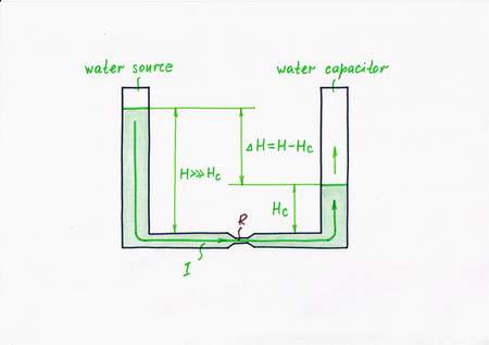 Water remedy 3: increase both the excitation height H and the constriction R, in order to depreciate the influence of the height Hc.  Click to view full-size picture.