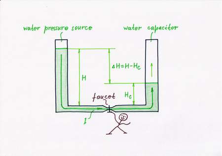 Water remedy 4: replaceg the valve with a faucet; then,  open steadily the faucet when the water level Hc increases. In this arrangement, the faucet will act as a kind of dynamic following valve. Click to view full-size picture.