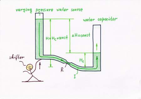 Water remedy 5: lift steadily the water pressure source so as to follow the steadily increasing water level Hc. As a result, the height difference H - Hc and finally the flow will stay constant. The water pressure source acts as a kind of dynamic following source. Click to view full-size picture.