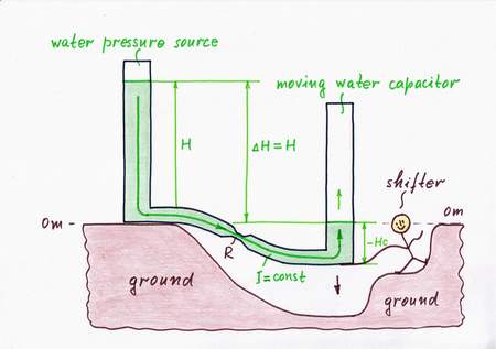 Water remedy 6: drop steadily the right vessel under the ground keeping zero water level. As a result, the height difference H - Hc and the flow will stay constant. Click to view full-size picture.