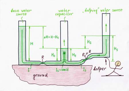 Water remedy 7: We can help directly the water flow by adding an additional supplementary water source Hs. Click to view full-size picture.