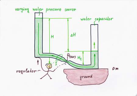 Water remedy 8: The best solution is to observe the flow while change the height H or the conctriction R (i.e. to apply a negative feedback).  Click to view full-size picture.