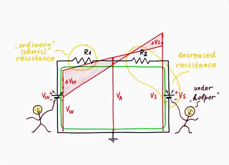 In order to decrease the resistance of the resistor R2,  help the input voltage source VIN by a second supplementary voltage source Vs. In this way, I will dynamize its 'static' resistance by using the well known powerful idea: I will change the voltage Vs while you vary VIN. Click to view full-size picture.