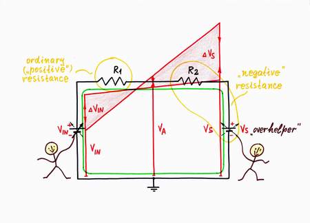 In order to convert the ordinary 'positive' resistance R2 into a negative one,  help 'considerably' the input voltage source VIN by the second supplementary voltage source Vs.  As a result, you will 'see' a new, negative dynamic resistance. Click to view full-size picture.