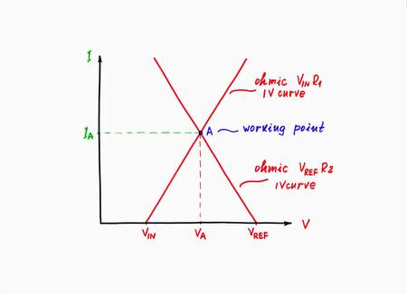 In order to present graphically the circuit operation, we have to superimpose the IV curves of the two real voltage sources - VR1 and VR2, on the same coordinate system. In this arrangement, the intersection point A (working or quiescent point here) represents the current (local) magnitudes of the voltage VA and the current IA.  Click to view full-size picture.