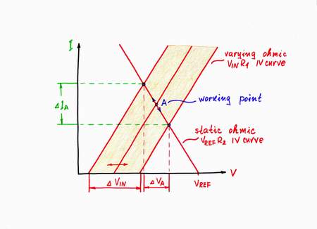 On the graphical representation, when you vary the voltage VIN of the input voltage source, its (your) IV curve moves horizontally. As a result, the working point A slides over the IV curve of the second real voltage source VREF-R2. Click to view full-size picture.