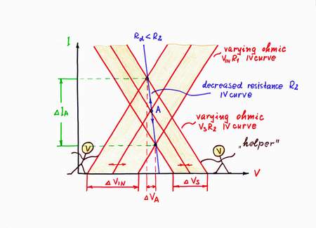 On the graphical representation, when you increase the input voltage VIN, its IV curve moves horizontally from left to right. But now, as I decrease the voltage Vs at the same time, its IV curve moves from right to left. As a result, the working point A slides from left to right over a new more horizontal IV curve, which represents the new dynamic resistance Rd > R2. Click to view full-size picture.