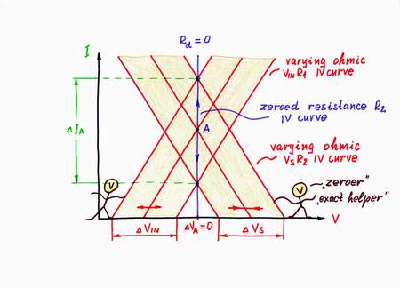 On the graphical representation, when you increase the input voltage VIN, its IV curve moves horizontally from left to right. But now, as I decrease enough the voltage Vs at the same time, its IV curve moves 'sufficiently' from right to left. As a result, the working point A slides from top to bottom over a new vertical IV curve, which represents the new zero dynamic resistance Rd = 0. Click to view full-size picture.