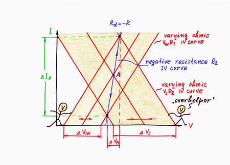 On the graphical representation, when you increase the input voltage VIN, its IV curve moves horizontally from left to right. But now, as I decrease considerably the voltage Vs at the same time, its IV curve moves very fast from right to left. As a result, the working point A slides very fast from left to right over a new vertical IV curve, which represents the new negative resistance. Click to view full-size picture.