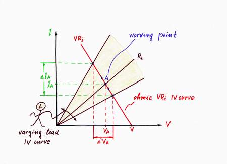 On the graphical representation, when you vary the resistance of the load RL, its (your) IV curve rotates round the zero of the coordinate system. As a result, the working point A slides over the IV curve of the real voltage source. The slope of VRi IV curve represents graphically the resistance Ri. Click to view full-size picture.