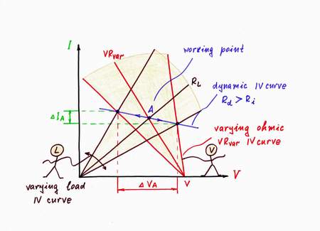 As above, when you increase the resistance of the load RL, its (your) IV curve rotates clockwise. But now, as I decrease the resistance Ri at the same time, its (my) IV curve rotates clockwise as well. As a result, the working point A slides from left to right over a new more horizontal IV curve, which represents the new dynamic resistance Rd > Ri. Click to view full-size picture.