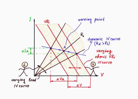 On the graphical representation, when you increase the resistance of the load RL, its (your) IV curve rotates clockwise. But now, as I decrease the resistance Ri at the same time, its (my) IV curve moves from left to right. As a result, the working point A slides from left to right over a new more horizontal IV curve, which represents the new dynamic resistance Rd > Ri. Click to view full-size picture.