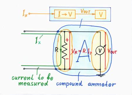 We connect a voltage-to-current converter (a bare resistor) before an ammeter to build the classical voltmeter. Click to view full-size picture.