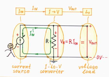 In this current-supplied circuit, the resistor R determines the voltage across it thus converting the current Iin into a proportional voltage Vout. In this way, the resistor R serves as a current-to-voltage converter. Click to view full-size picture.