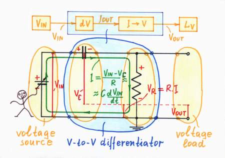 In the popular passive capacitive integrator, the resistor acts as a voltage-to-current converter. Click to view full-size picture.