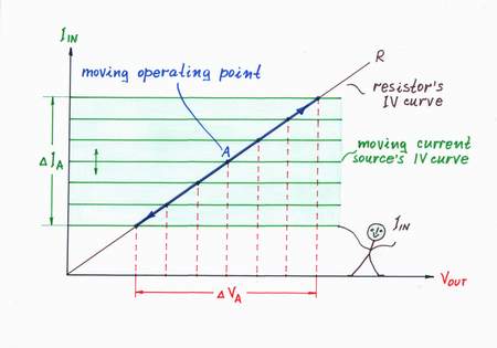 On this graphoanalitical presentation the two IV curves are superimposed on a common coordinate system. The intersection of the two lines is the operating point A; it represents the current magnitudes of the current and the voltage. Click to view full-size picture.