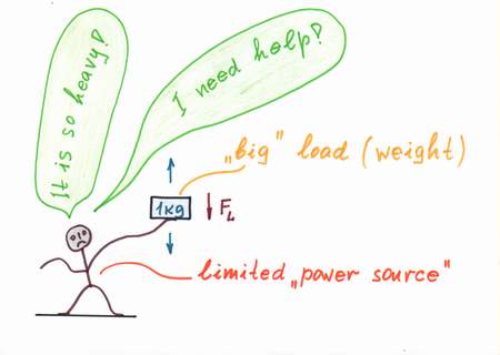 In nature, when the real power sources (beings, machines etc.) are loaded they droop. An example: if we have to raise a big weight, we droop.