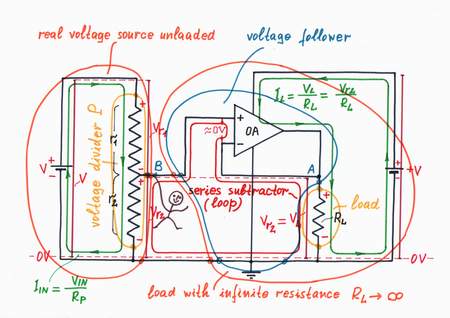In a voltage follower arrangement, the op-amp compensates the load resistance even when it varies. Only, a small voltage difference ever exists because of the finite op-amp gain. Click to view full-size picture.