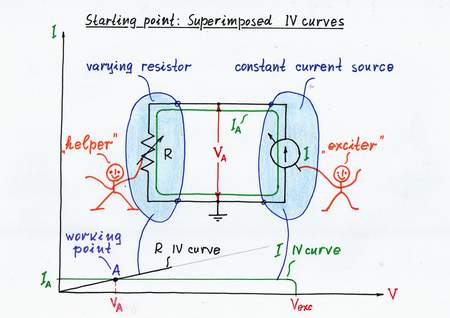 In order to present graphically the circuit operation, we have to superimpose the two IV curves (of the source and of the load) on the same coordinate system. In this arrangement, the intersection point A (the working point or quiescent point here) represents the current (local) magnitudes of the current IA and the voltage VA. In this arrangement, the intersection point A (working or quiescent point here) represents the current (local) magnitudes of the voltage VA and the current IA.  Click to view full-size picture.
