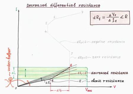 When you increase the input current IIN from point 1 to point 2, its IV curve moves upward remaining parallel to itself. But now, as I decrease the resistance R at the same time, its IV curve rotates contraclockwise. As a result, the working point A slides from left to right over a new more vertical IV curve, which represents the new dynamic resistance dR < R. Click to view full-size picture.
