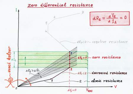 When you increase the input current IIN from point 2 to point 3, its IV curve moves upward as before. Now, I decrease vigorously enough the resistance R at the same time; so, its IV curve rotates rapidly enough contraclockwise. As a result, the working point A slides upward from point 2 to point 3 over the vertical IV curve of the new dynamic resistance dR = 0. Click to view full-size picture.