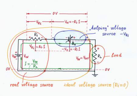In order to compensate the voltage drop VR across the internal resistance Ri, we can add an adjustable battery in series with the source and make its voltage equal to the voltage drop across the resistor. Click to view full-size picture.