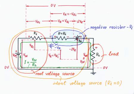 In order to make a negative resistor, we need an additional current-sensing resistor R = Ri acting as a passive current-to-voltage converter and a 'helping' voltage source BH. Click to view full-size picture.