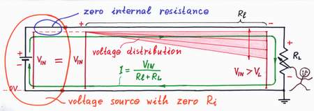 If an ideal voltage source with zero internal resistance drives a load through a long line with resistance Rl, the output voltage decreases moderately when the load increases. Click to view full-size picture.