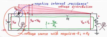 If a voltage source with negative internal resistance -Ri drives a load through a long line with "positive" resistance Rl, the output voltage remains equal to the input voltage when the load varies. Click to view full-size picture.